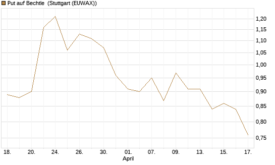 Put auf Bechtle [BNP Paribas Emissions- und Handelsges.] Chart