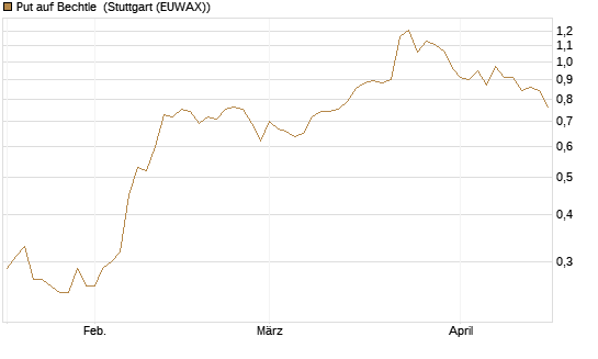 Put auf Bechtle [BNP Paribas Emissions- und Handelsges.] Chart