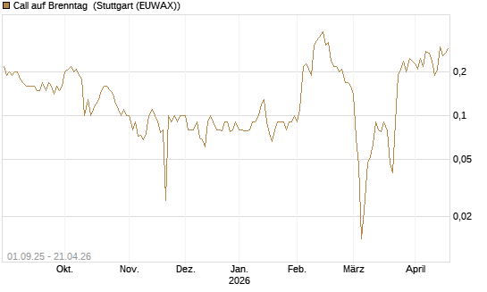 Call auf Brenntag [BNP Paribas Emissions- und Handelsges.] Chart