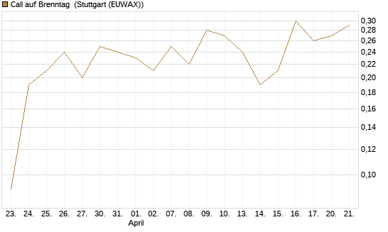Call auf Brenntag [BNP Paribas Emissions- und Handelsges.] Chart
