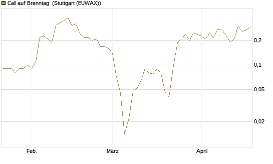Call auf Brenntag [BNP Paribas Emissions- und Handelsges.] Chart