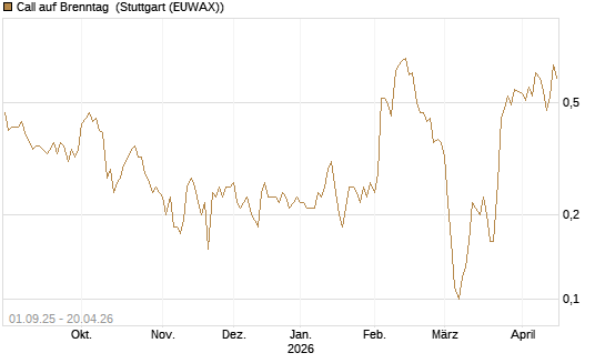 Call auf Brenntag [BNP Paribas Emissions- und Handelsges.] Chart