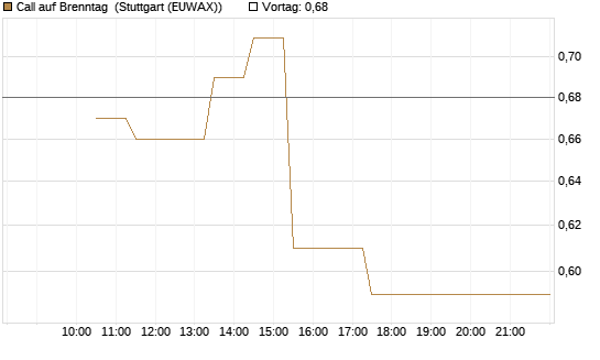 Call auf Brenntag [BNP Paribas Emissions- und Handelsges.] Chart