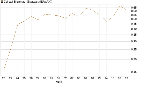 Call auf Brenntag [BNP Paribas Emissions- und Handelsges.] Chart