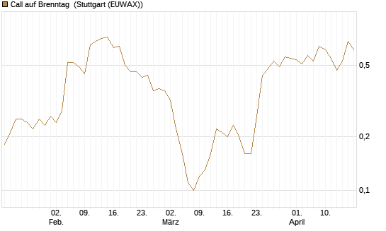 Call auf Brenntag [BNP Paribas Emissions- und Handelsges.] Chart