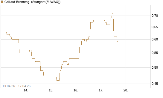 Call auf Brenntag [BNP Paribas Emissions- und Handelsges.] Chart