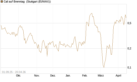 Call auf Brenntag [BNP Paribas Emissions- und Handelsges.] Chart