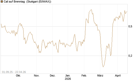Call auf Brenntag [BNP Paribas Emissions- und Handelsges.] Chart