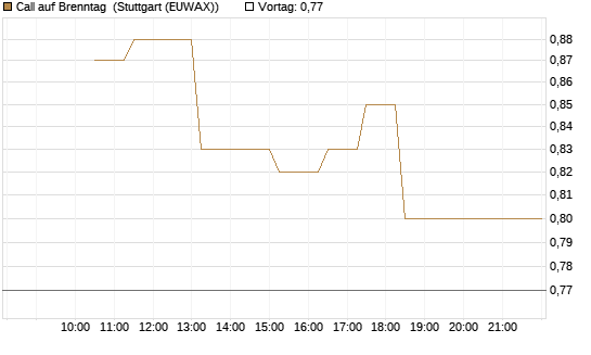 Call auf Brenntag [BNP Paribas Emissions- und Handelsges.] Chart