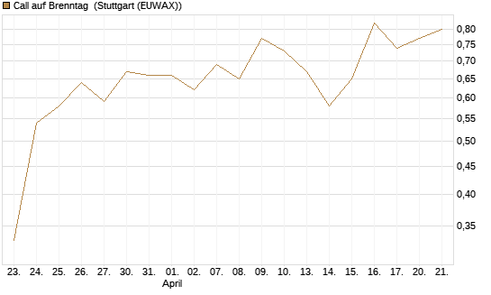 Call auf Brenntag [BNP Paribas Emissions- und Handelsges.] Chart