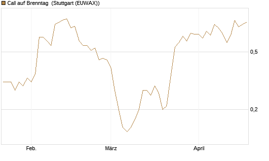 Call auf Brenntag [BNP Paribas Emissions- und Handelsges.] Chart