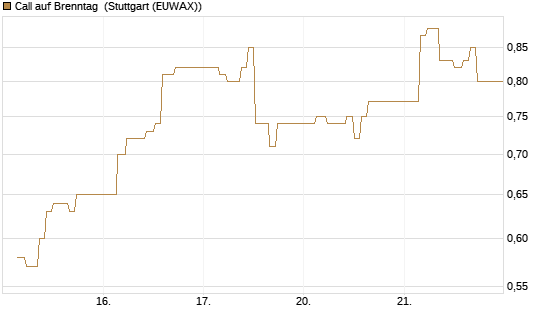 Call auf Brenntag [BNP Paribas Emissions- und Handelsges.] Chart