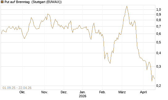 Put auf Brenntag [BNP Paribas Emissions- und Handelsges.] Chart