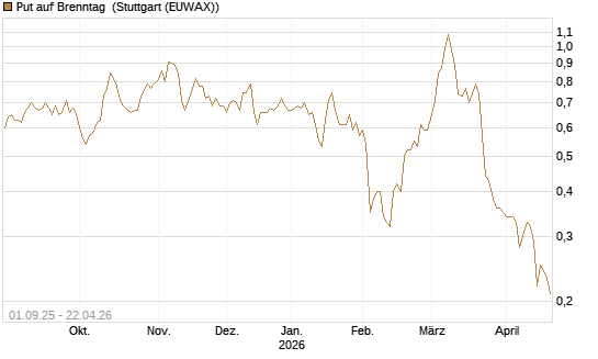 Put auf Brenntag [BNP Paribas Emissions- und Handelsges.] Chart