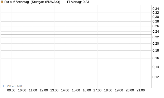 Put auf Brenntag [BNP Paribas Emissions- und Handelsges.] Chart