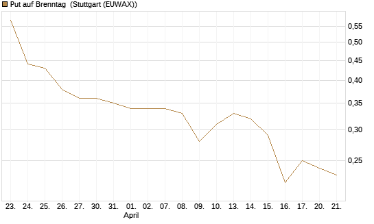 Put auf Brenntag [BNP Paribas Emissions- und Handelsges.] Chart