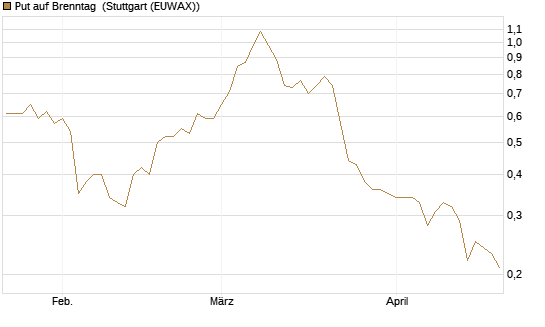 Put auf Brenntag [BNP Paribas Emissions- und Handelsges.] Chart