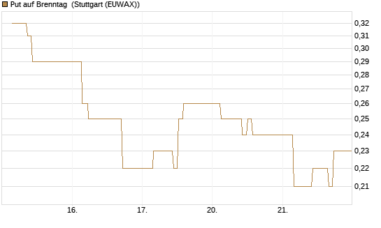 Put auf Brenntag [BNP Paribas Emissions- und Handelsges.] Chart