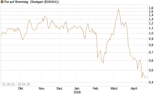 Put auf Brenntag [BNP Paribas Emissions- und Handelsges.] Chart