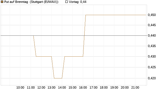 Put auf Brenntag [BNP Paribas Emissions- und Handelsges.] Chart