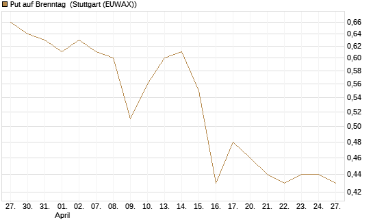 Put auf Brenntag [BNP Paribas Emissions- und Handelsges.] Chart