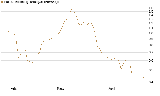 Put auf Brenntag [BNP Paribas Emissions- und Handelsges.] Chart