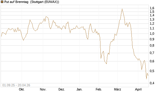 Put auf Brenntag [BNP Paribas Emissions- und Handelsges.] Chart