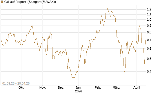 Call auf Fraport [BNP Paribas Emissions- und Handelsges.] Chart