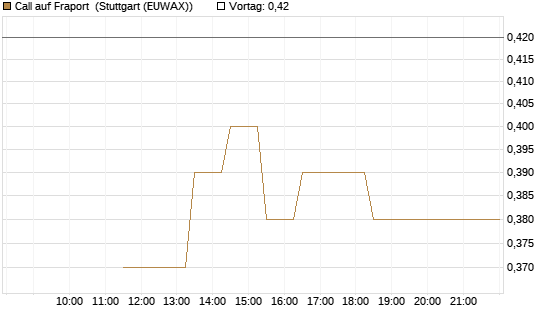 Call auf Fraport [BNP Paribas Emissions- und Handelsges.] Chart