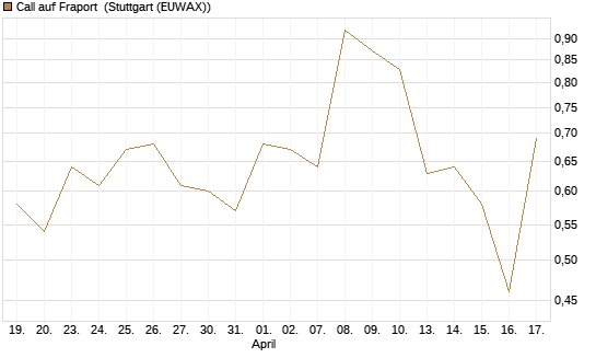 Call auf Fraport [BNP Paribas Emissions- und Handelsges.] Chart