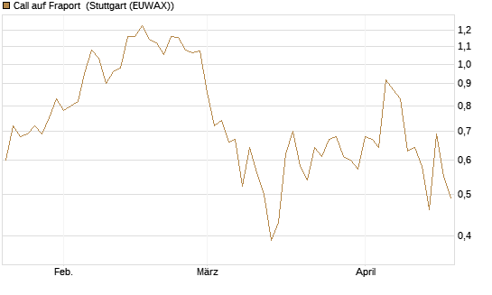 Call auf Fraport [BNP Paribas Emissions- und Handelsges.] Chart