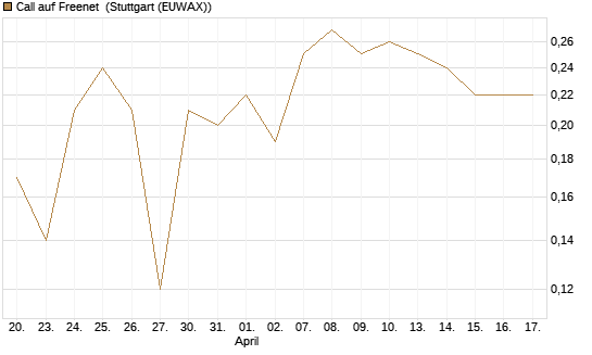 Call auf Freenet [BNP Paribas Emissions- und Handelsges.] Chart