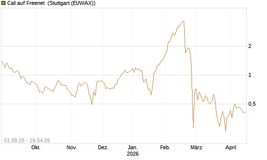 Call auf Freenet [BNP Paribas Emissions- und Handelsges.] Chart