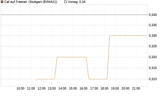Call auf Freenet [BNP Paribas Emissions- und Handelsges.] Chart