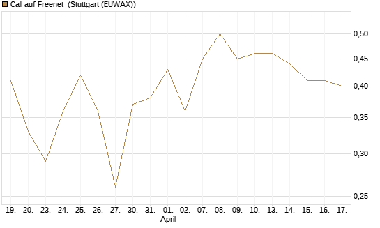 Call auf Freenet [BNP Paribas Emissions- und Handelsges.] Chart