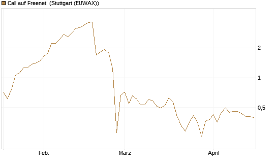 Call auf Freenet [BNP Paribas Emissions- und Handelsges.] Chart