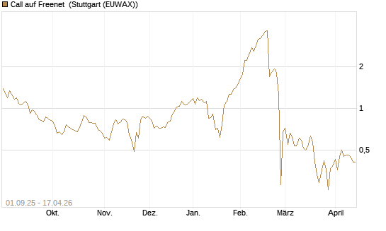 Call auf Freenet [BNP Paribas Emissions- und Handelsges.] Chart