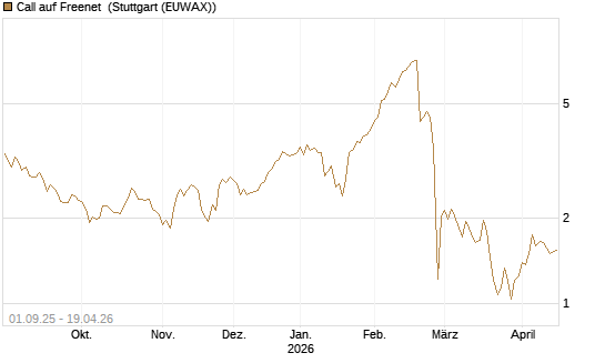 Call auf Freenet [BNP Paribas Emissions- und Handelsges.] Chart