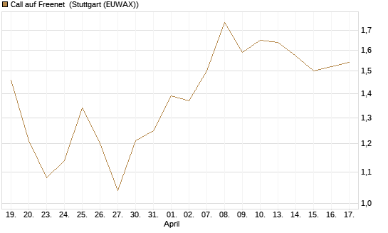 Call auf Freenet [BNP Paribas Emissions- und Handelsges.] Chart