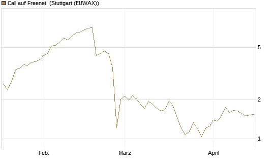 Call auf Freenet [BNP Paribas Emissions- und Handelsges.] Chart