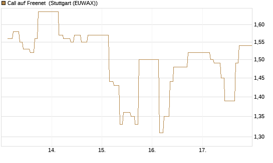 Call auf Freenet [BNP Paribas Emissions- und Handelsges.] Chart