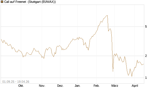 Call auf Freenet [BNP Paribas Emissions- und Handelsges.] Chart