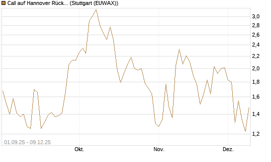 Call auf Hannover Rück [BNP Paribas Emissions- und Handelsges.] Chart