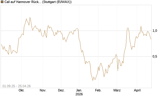 Call auf Hannover Rück [BNP Paribas Emissions- und Handelsges.] Chart