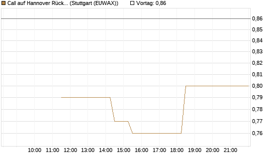 Call auf Hannover Rück [BNP Paribas Emissions- und Handelsges.] Chart