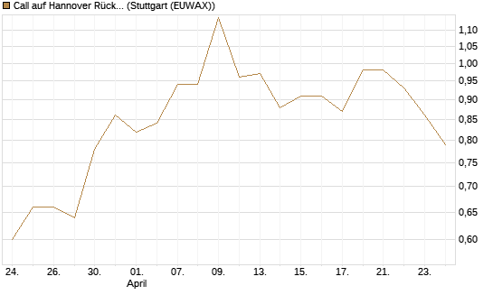 Call auf Hannover Rück [BNP Paribas Emissions- und Handelsges.] Chart