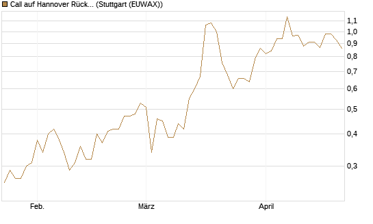 Call auf Hannover Rück [BNP Paribas Emissions- und Handelsges.] Chart