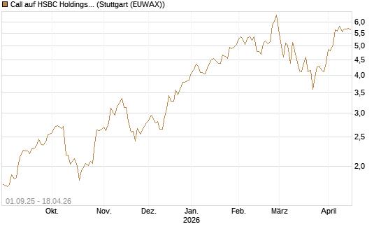 Call auf HSBC Holdings [BNP Paribas Emissions- und Handelsges.] Chart
