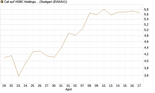 Call auf HSBC Holdings [BNP Paribas Emissions- und Handelsges.] Chart