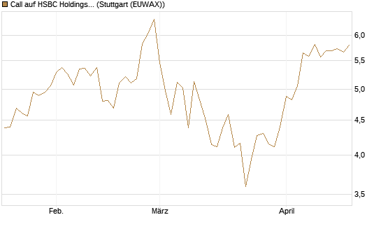 Call auf HSBC Holdings [BNP Paribas Emissions- und Handelsges.] Chart